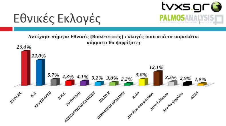 Μπροστά 7,5 μονάδες ο ΣΥΡΙΖΑ σε νέα δημοσκόπηση - Media