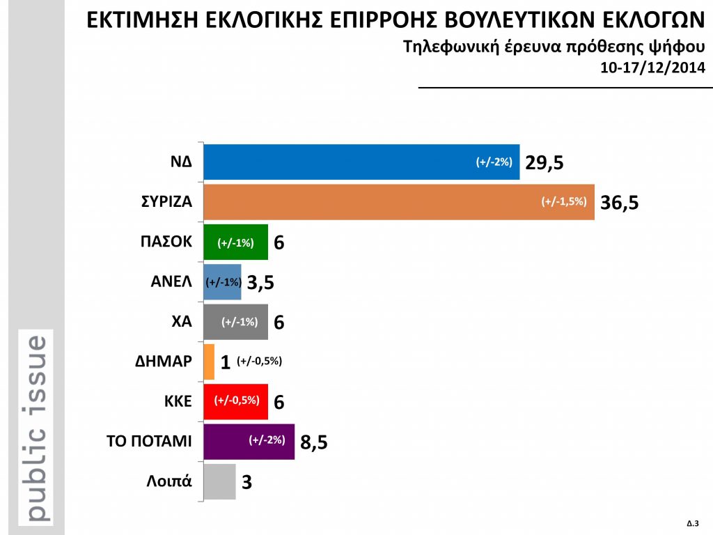 Προβάδισμα 7% του ΣΥΡΙΖΑ σε νέα δημοσκόπηση  - Media