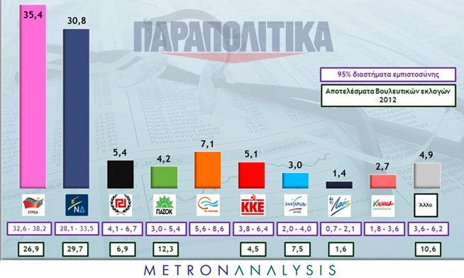 Μπροστά ο ΣΥΡΙΖΑ με 4,6% σε νέα δημοσκόπηση - Media