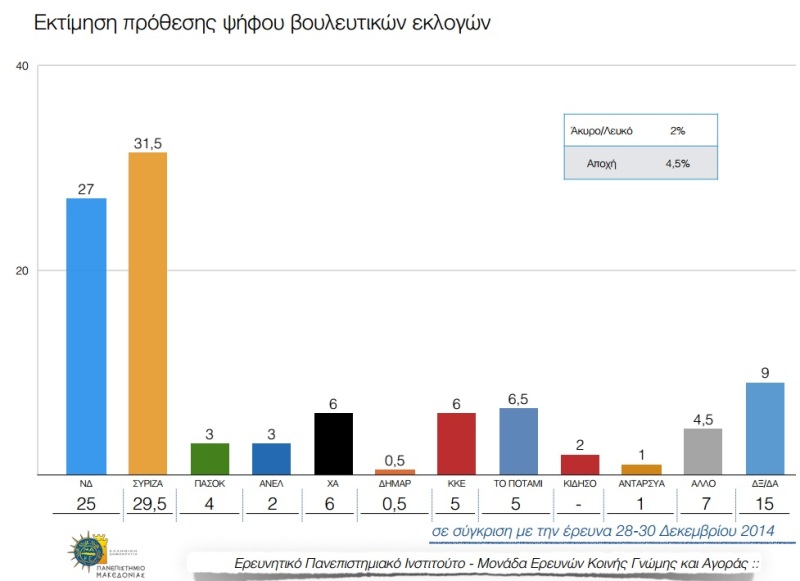 Προβάδισμα του ΣΥΡΙΖΑ 4,5% σε νέα δημοσκόπηση - Media