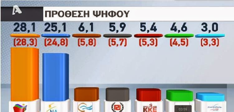 Σταθερά μπροστά ο ΣΥΡΙΖΑ σε νέα δημοσκόπηση - Media