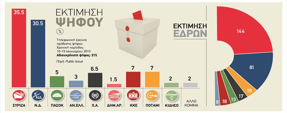 Πέντε μονάδες μπροστά ο ΣΥΡΙΖΑ σε νέα δημοσκόπηση - Media