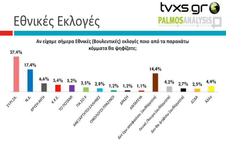 Προβάδισμα 10 μονάδων δίνει στον ΣΥΡΙΖΑ νέα δημοσκόπηση - Media