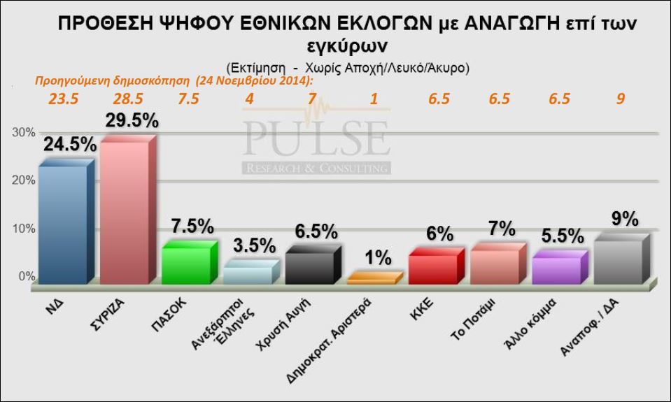 Προβάδισμα 5 μονάδων δίνει στον ΣΥΡΙΖΑ  νέα δημοσκόπηση - Media