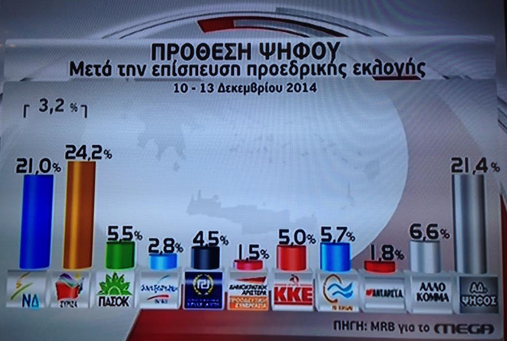 3,2% προβάδισμα του ΣΥΡΙΖΑ σε νέα δημοσκόπηση - Media