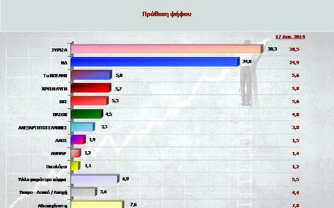 Προβάδισμα ΣΥΡΙΖΑ σε νέα δημοσκόπηση - Media
