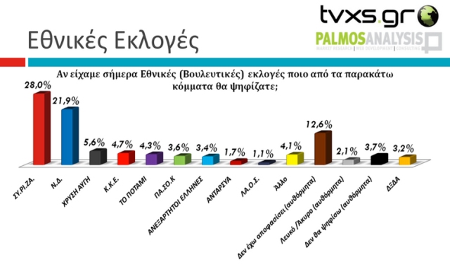 Προβάδισμα ΣΥΡΙΖΑ με 6,1% από τη ΝΔ - Media