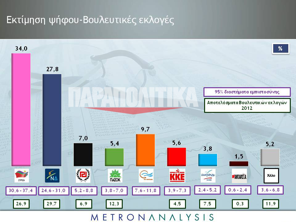 Προβάδισμα 6,2% στον ΣΥΡΙΖΑ δίνει νέα δημοσκόπηση - Media