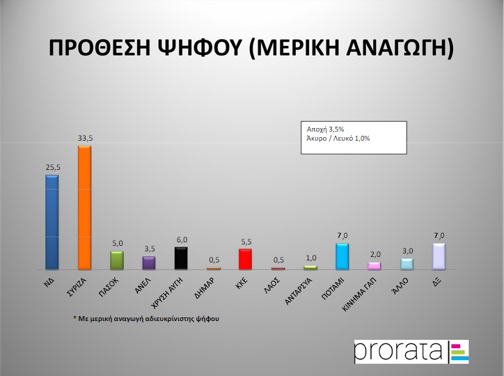 Νέα δημοσκόπηση δίνει προβάδισμα 8 μονάδων στον ΣΥΡΙΖΑ - Media