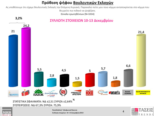 Μειώνεται το προβάδισμα του ΣΥΡΙΖΑ σύμφωνα με την MRB - Media