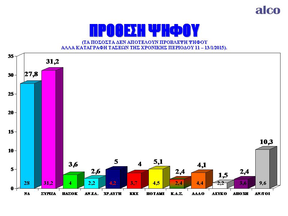 Προβάδισμα 3,4% του ΣΥΡΙΖΑ σε δημοσκόπηση της ALCO για το «Ποντίκι» - Media