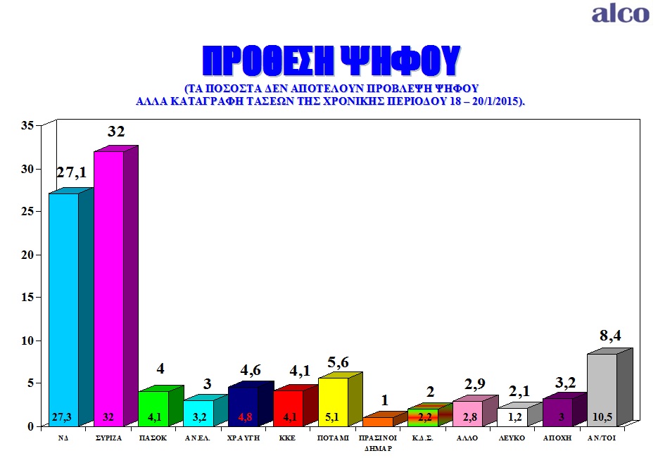 Προβάδισμα 4,9% του ΣΥΡΙΖΑ στην τελευταία  δημοσκόπηση της ALCO  πριν τις εκλογές για το «Ποντίκι» - Media