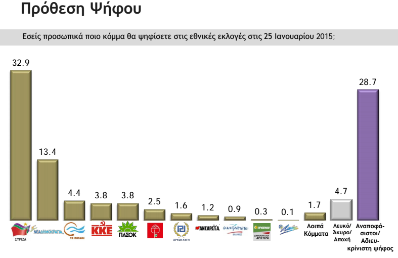 Στις 20 μονάδες η διαφορά υπέρ του ΣΥΡΙΖΑ στην Κρήτη - Media