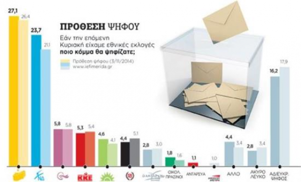 Μπροστά ο ΣΥΡΙΖΑ σε νέες δημοσκοπήσεις - Media