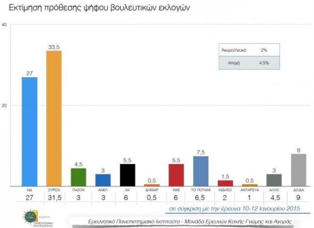 Μπροστά ο ΣΥΡΙΖΑ με 6,5% σε νέα δημοσκόπηση - Media