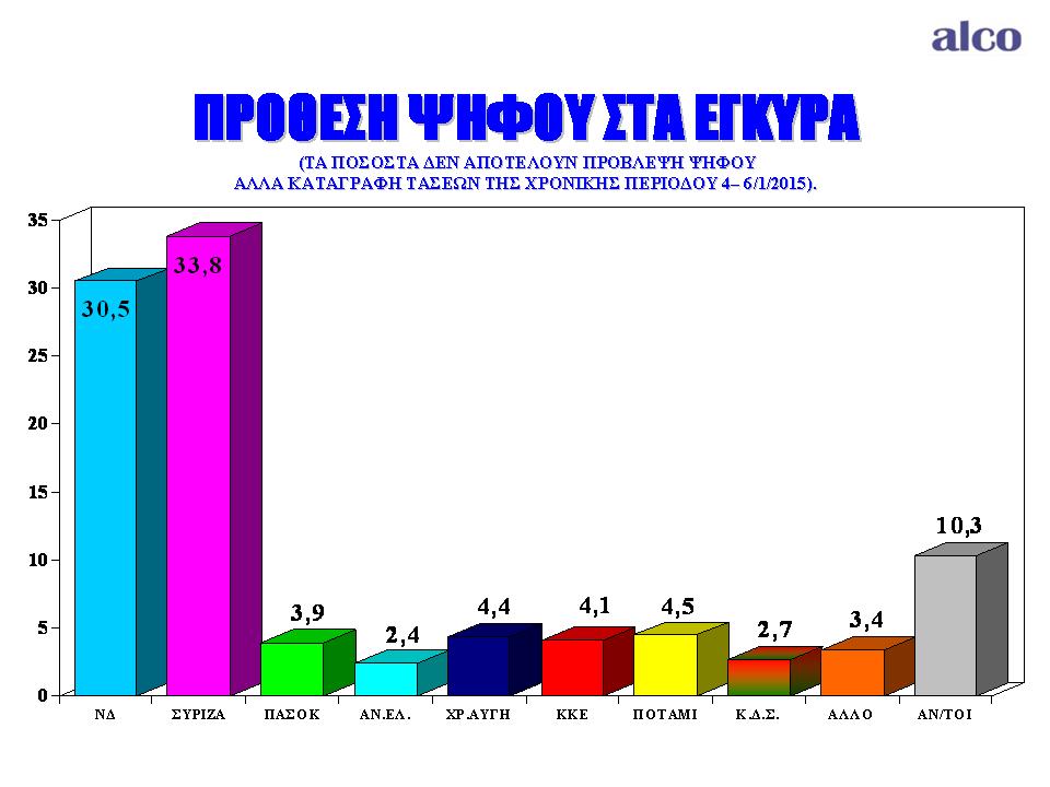 Προβάδισμα 3,3% του ΣΥΡΙΖΑ σε δημοσκόπηση της ALCO για το «Ποντίκι» - Media
