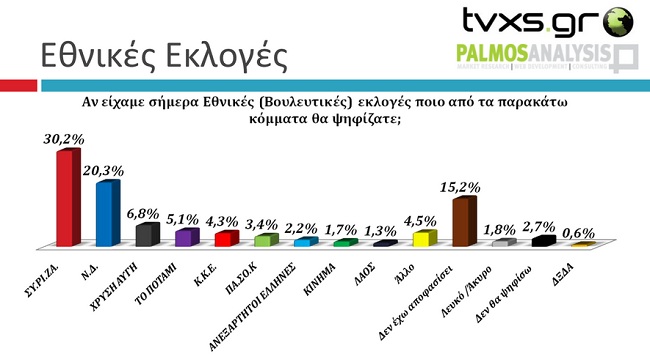 Προβάδισμα ΣΥΡΙΖΑ μέχρι και 10 μονάδες σε νέες δημοσκοπήσεις - Media