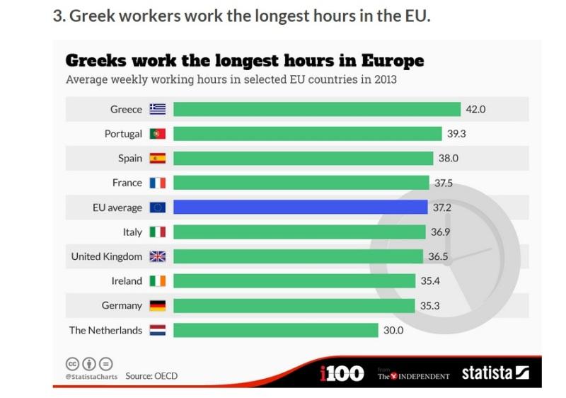Independent: Οι Έλληνες οι πιο εργατικοί Ευρωπαίοι - Media