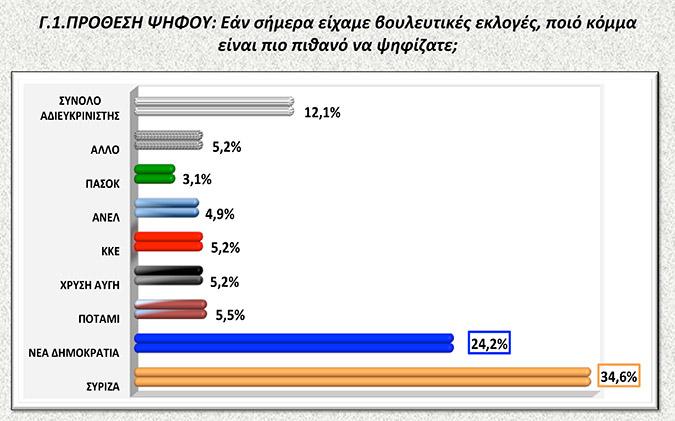 Προβάδισμα 10,4% για τον ΣΥΡΙΖΑ σε νέα δημοσκόπηση - Media