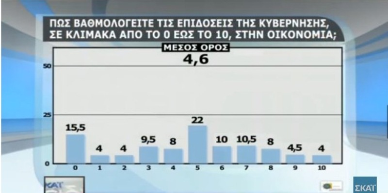 Δημοσκόπηση Pulse: Στο +9,5% η ΝΔ, τρίτη... δύναμη οι αναποφάσιστοι (Πίνακες) - Media