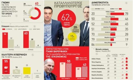 Στα ύψη η δημοτικότητα Τσίπρα και το αίσθημα υπερηφάνειας σύμφωνα με νέα δημοσκόπηση - Media