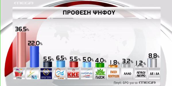 Δημοσκόπηση GPO: 14,5% μπροστά ο ΣΥΡΙΖΑ από τη ΝΔ – Συμφωνία ζητά το 78,1% των πολιτών - Media