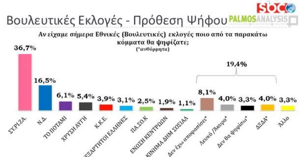 Προβάδισμα 20 μονάδες για τον ΣΥΡΙΖΑ σε νέα δημοσκόπηση - Media