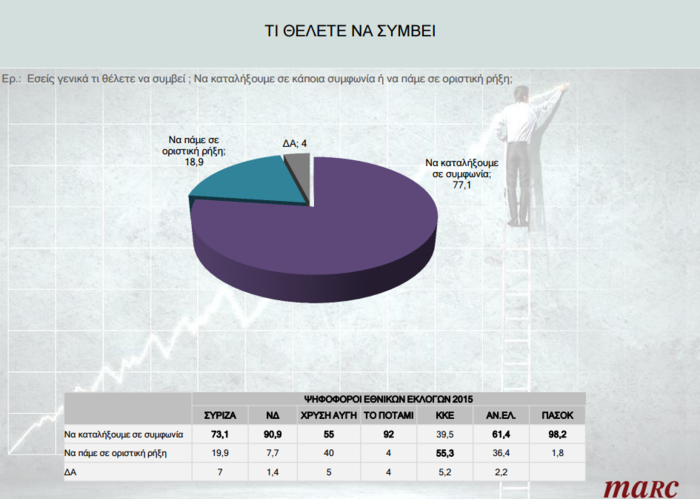 Νέα δημοσκόπηση: 8 στους 10 θέλουν συμφωνία - Παραμένει το μεγάλο προβάδισμα του ΣΥΡΙΖΑ (πίνακες) - Media