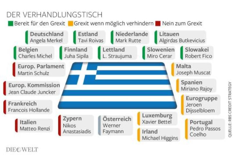 Welt: Ο χάρτης των συμμαχιών στην Ευρωζώνη - Media
