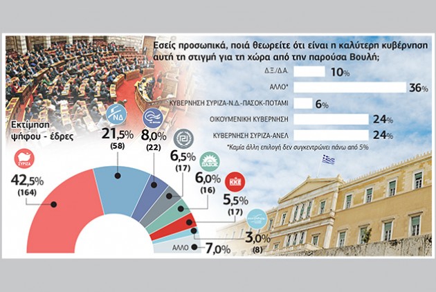 Αυτοδυναμία ΣΥΡΙΖΑ «δείχνει» νέα δημοσκόπηση – Το 70% υπέρ της συμφωνίας - Media
