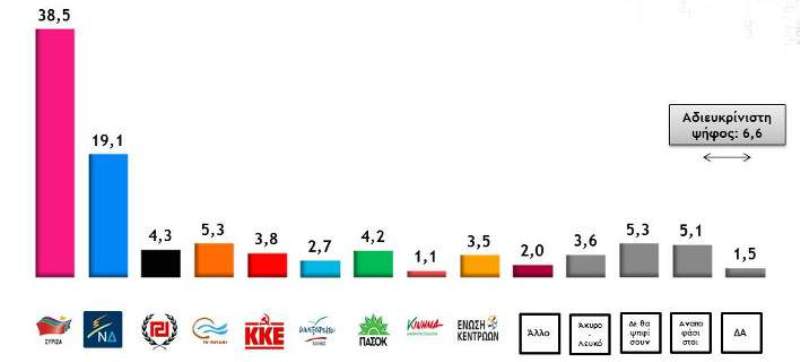 Metron Analysis: Το 77% των πολιτών θέλει συμφωνία – Προβάδισμα ΣΥΡΙΖΑ στην πρόθεση ψήφου - Media