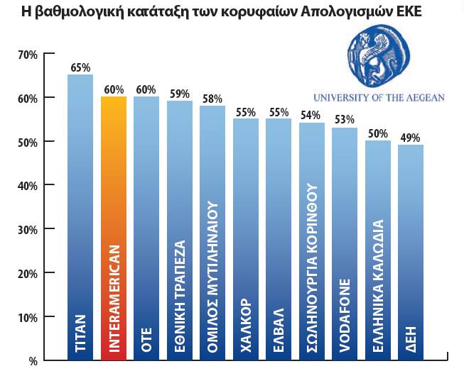 Μεταξύ των κορυφαίων πανελλαδικά ο Απολογισμός Υπευθυνότητας της INTERAMERICAN - Media
