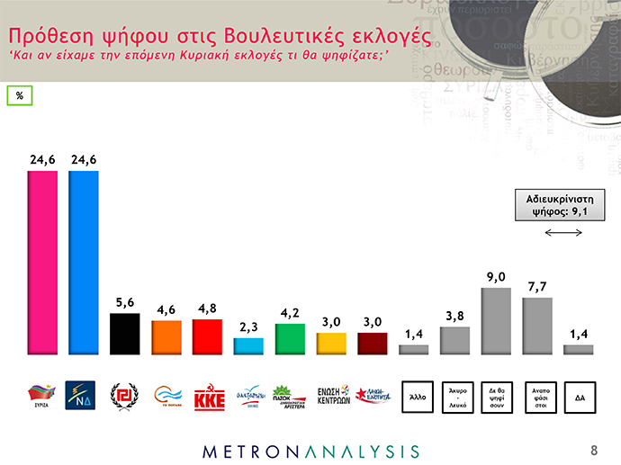 Απόλυτη ισοπαλία ΣΥΡΙΖΑ – ΝΔ σε νέα δημοσκόπηση - Media