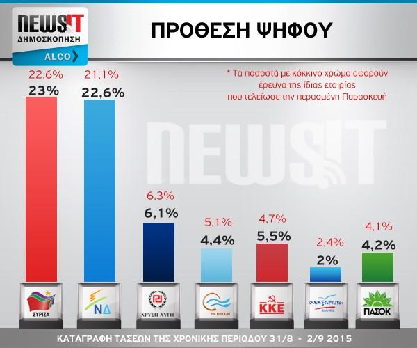 Ισχνό προβάδισμα στον ΣΥΡΙΖΑ δίνει νέα δημοσκόπηση - Media