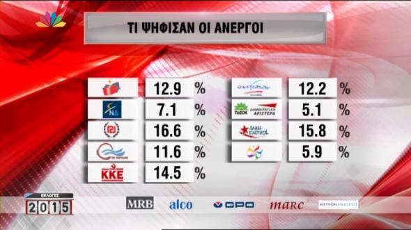 Τι ψήφισαν οι άνεργοι –  Χρυσή Αυγή και Λαϊκή Ενότητα - Media