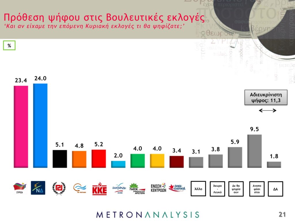 Βραχεία κεφαλή για τη ΝΔ σε νέα δημοσκόπηση - Media