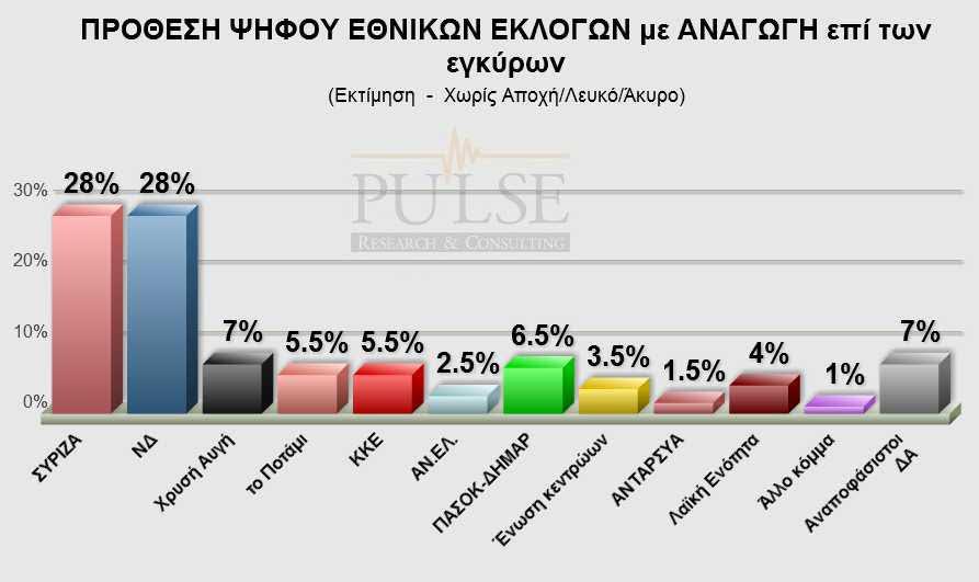 Ντέρμπι για γερά νεύρα: Απόλυτη ισοπαλία Τσίπρα – Μεϊμαράκη δείχνει η νέα δημοσκόπηση της Pulse RC (Πίνακες) - Media