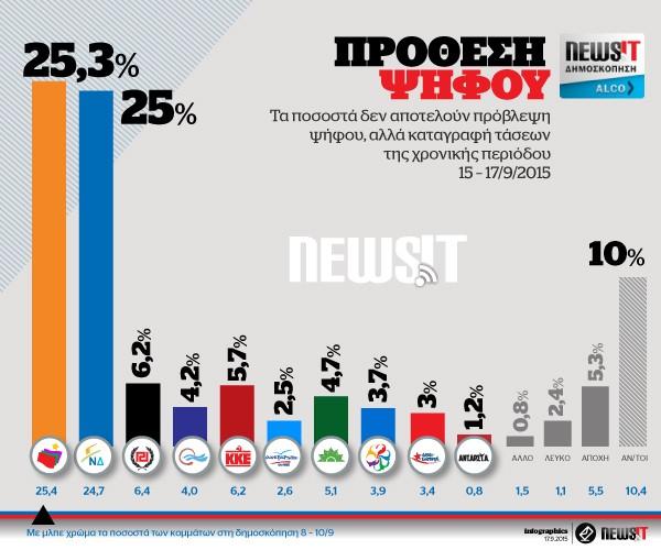 Δημοσκόπηση Alco: Κλείνει η ψαλίδα ΝΔ - ΣΥΡΙΖΑ στην πρόθεση ψήφου - Media