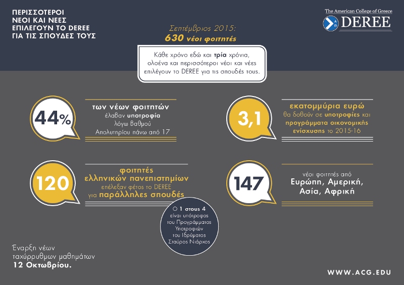Ακόμη περισσότεροι νέοι επιλέγουν το DEREE για τις σπουδές τους - Media