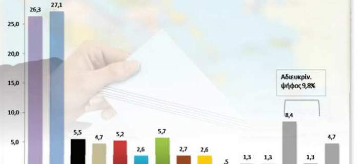 Οριακό προβάδισμα της ΝΔ δείχνει νέα δημοσκόπηση - Media