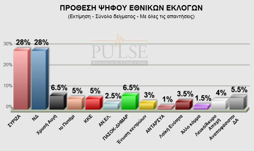 Μεγάλη δημοσκόπηση της Pulse για το pontiki.gr – Το απόλυτο ντέρμπι - Media