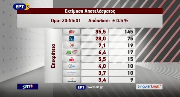 Η πρόβλεψη της Singular Logic: 35,5% και 145 έδρες στον ΣΥΡΙΖΑ - Media