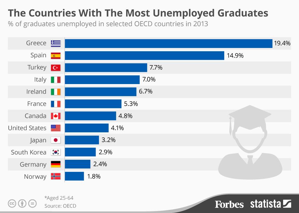 Παγκόσμια πρωταθλήτρια η Ελλάδα στην ανεργία των νέων πτυχιούχων - Media