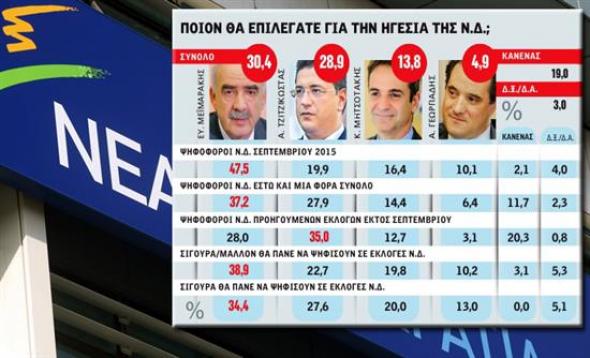 Δημοσκόπηση MRB: Προβάδισμα Μεϊμαράκη στην κούρσα διαδοχής – Η εκτίμηση για το νικητή του δεύτερου γύρου - Media