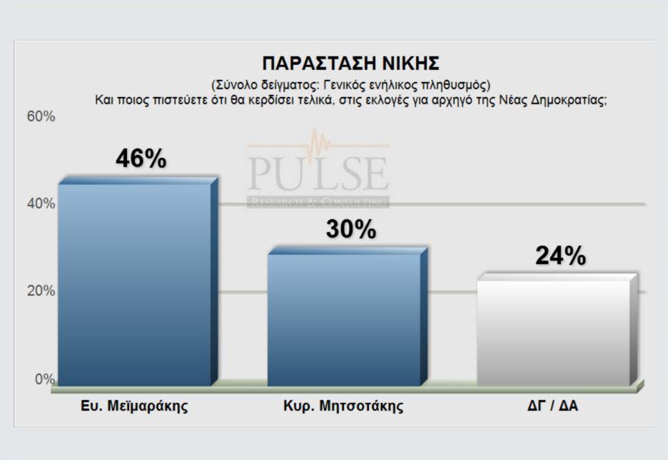 Προβάδισμα Μεϊμαράκη σε νέα δημοσκόπηση για τις «γαλάζιες» κάλπες - Media