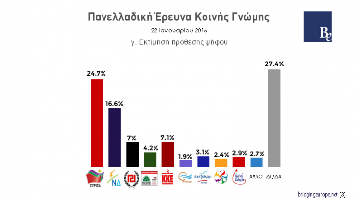 Νέα δημοσκόπηση δίνει προβάδισμα 8 μονάδων στον ΣΥΡΙΖΑ – Εκτός Βουλής το Ποτάμι - Media