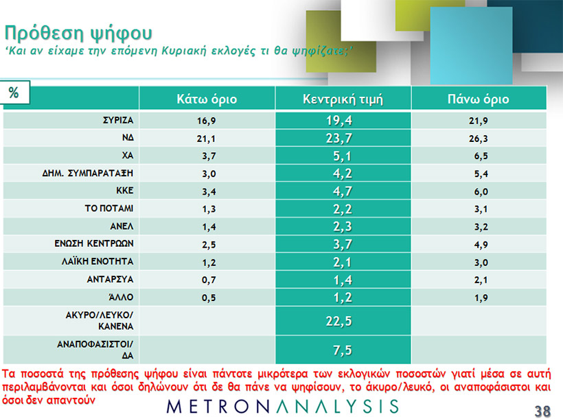 Προβάδισμα 4,3% δίνει στη ΝΔ νέα δημοσκόπηση - Media