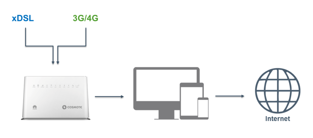 Internet στο σπίτι που φτάνει έως τα 100Mbps με το COSMOTE Home Speed Booster - Media