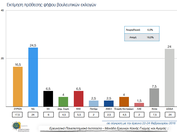 Νέα δημοσκόπηση του ΠΑ.ΜΑΚ. για τον ΣΚΑΙ-Με 8 (!) μονάδες διαφορά μπροστά η ΝΔ - Media