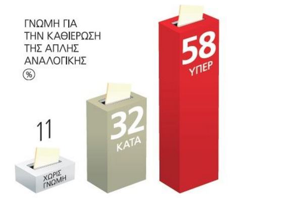 Public Issue: Το 58% θέλει απλή αναλογική - Media